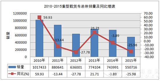 商場狀況不達(dá)觀 2016重卡全年銷量估計(jì)60萬輛